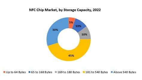 NFC Chip Market Size, Industry Analysis, Companies, 